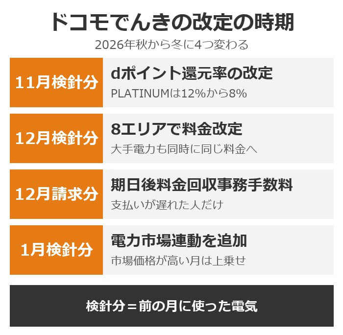 ドコモでんきの改定の時期。2026年11月検針分からdポイント還元率の改定、12月検針分から8エリアで料金改定、12月請求分から期日後料金回収事務手数料、2027年1月検針分から電力市場連動