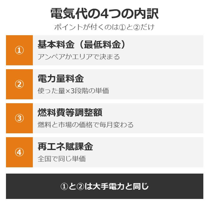 ドコモでんきの電気代の4つの内訳。基本料金または最低料金、電力量料金、燃料費等調整額、再エネ賦課金。dポイントが付くのは基本料金と電力量料金だけ