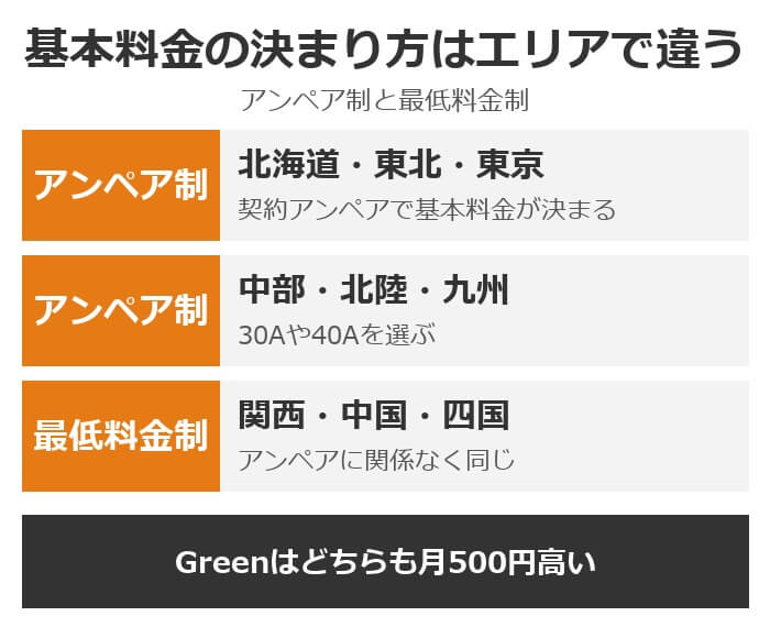 ドコモでんきの基本料金の決まり方。北海道・東北・東京・中部・北陸・九州は契約アンペアで決まる、関西・中国・四国は最低料金制