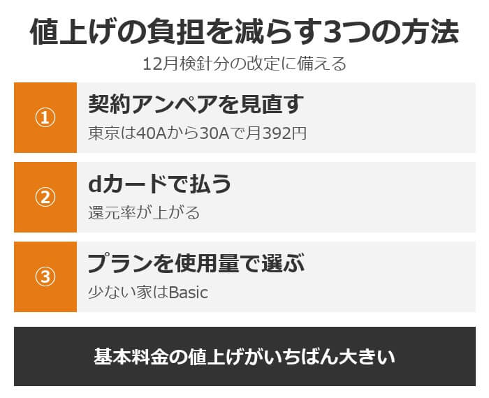 値上げの負担を減らす3つの方法。契約アンペアを見直す、dカードで払って還元率を上げる、GreenとBasicを使用量で選ぶ