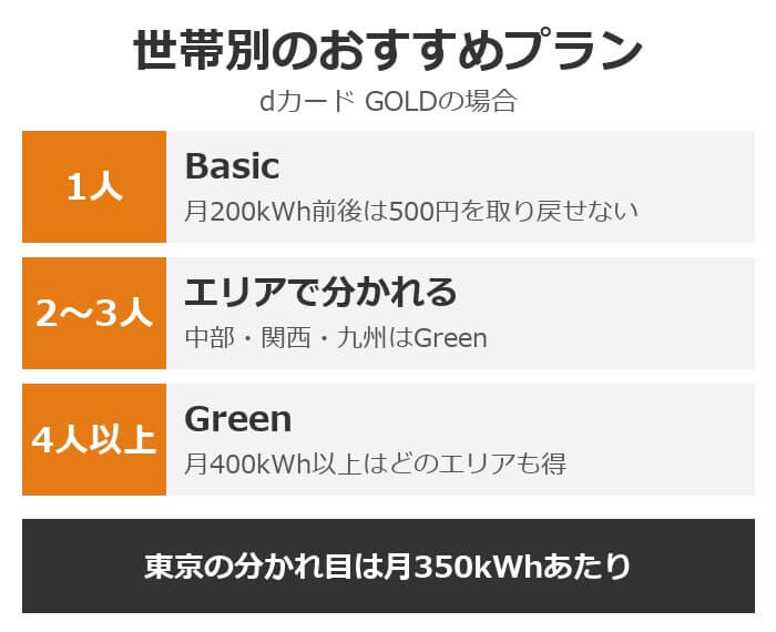 世帯別のおすすめプラン。一人暮らしはBasic、2人から3人はエリアで分かれる(中部・関西・九州はGreen)、4人以上はGreen
