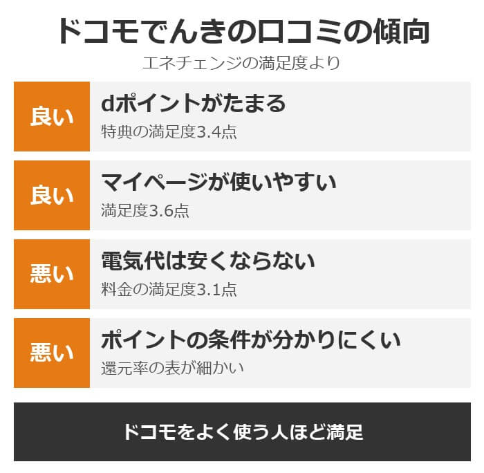 ドコモでんきの口コミの傾向。良い口コミはdポイントがたまる・ドコモの料金とまとめられる・アプリで使用量が見られる、悪い口コミは電気代が安くならない・ポイントの条件が分かりにくい