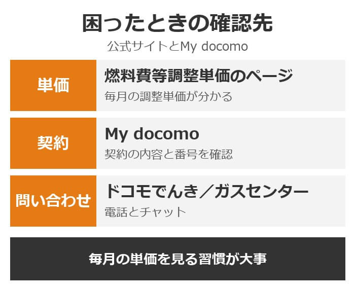 ドコモでんきで困ったときの確認先。毎月の調整単価は公式サイトの燃料費等調整単価のページ、契約の内容はMy docomo、問い合わせはドコモでんき/ガスセンター
