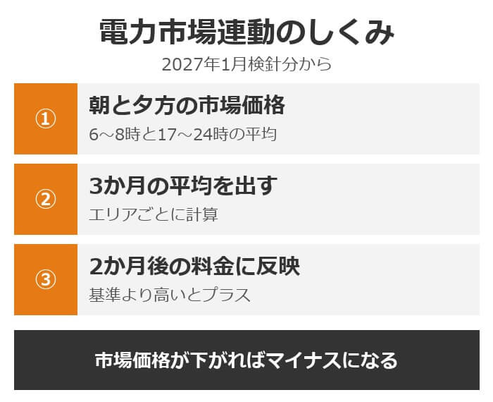 ドコモでんきの電力市場連動のしくみ。卸電力市場の朝6時から8時と夕方17時から24時の価格を3か月平均し、2か月後の料金に反映。基準より高いとプラス、低いとマイナス