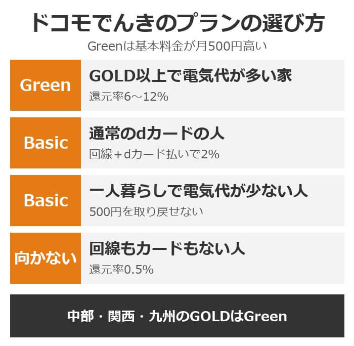 ドコモでんきのプランの選び方。dカード GOLD以上で電気代が多い家はGreen、通常のdカードの人はBasic、一人暮らしで電気代が少ない人はBasic、回線もカードもない人は向かない