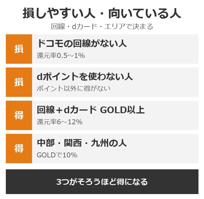 ドコモでんきで損しやすい人と向いている人。損しやすいのはドコモ回線がない人、dカードがない人、dポイントを使わない人。向いているのはドコモ回線とdカード GOLD以上の人、中部・関西・九州の人、家族で電気を多く使う人