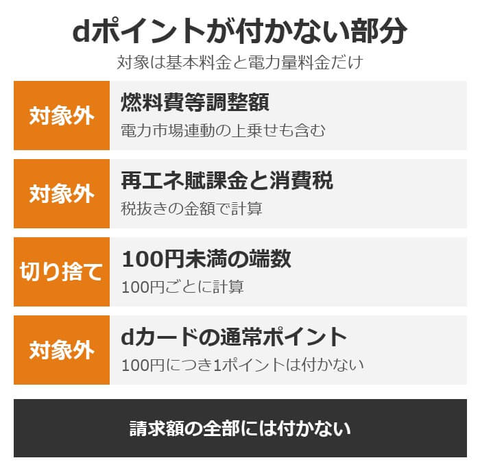 ドコモでんきのdポイントが付かない部分。燃料費等調整額・再エネ賦課金・消費税は対象外、100円未満は切り捨て、dカードの通常ポイント(100円につき1ポイント)も対象外