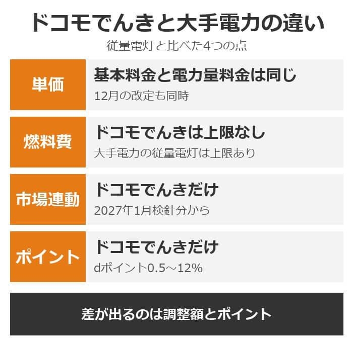 ドコモでんきと大手電力の従量電灯の違い。基本料金と電力量料金の単価は同じ、燃料費調整の上限はドコモでんきになく大手電力にある、電力市場連動は2027年1月からドコモでんきだけ、dポイントはドコモでんきだけ