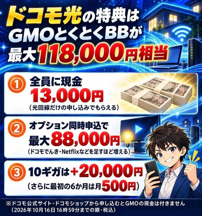 ドコモ光の特典はGMOとくとくBBが最大118,000円相当(10月16日16:59まで)。全員に現金13,000円、オプション同時申込で最大88,000円、10ギガは+20,000円で最初の6か月は月500円