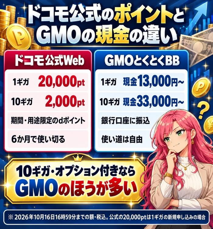 ドコモ公式Webは1ギガ20,000pt・10ギガ2,000ptの期間・用途限定dポイント、GMOとくとくBBは1ギガ現金13,000円から・10ギガ現金33,000円からで銀行振込(10月16日まで)