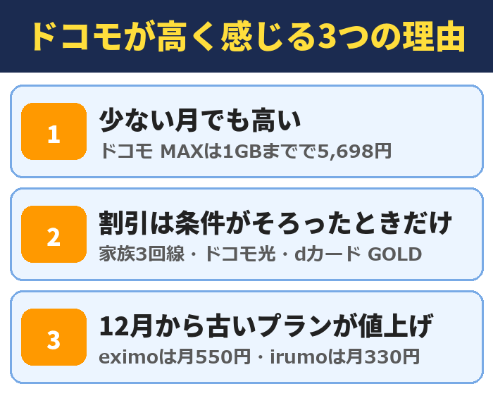 ドコモが高く感じる3つの理由