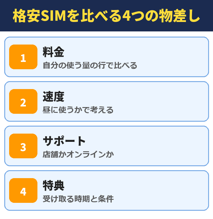 格安SIMを比べる4つの物差し