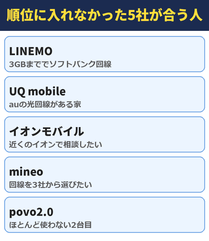 順位に入れなかった5社が合う人(LINEMO・UQ mobile・イオンモバイル・mineo・povo2.0)