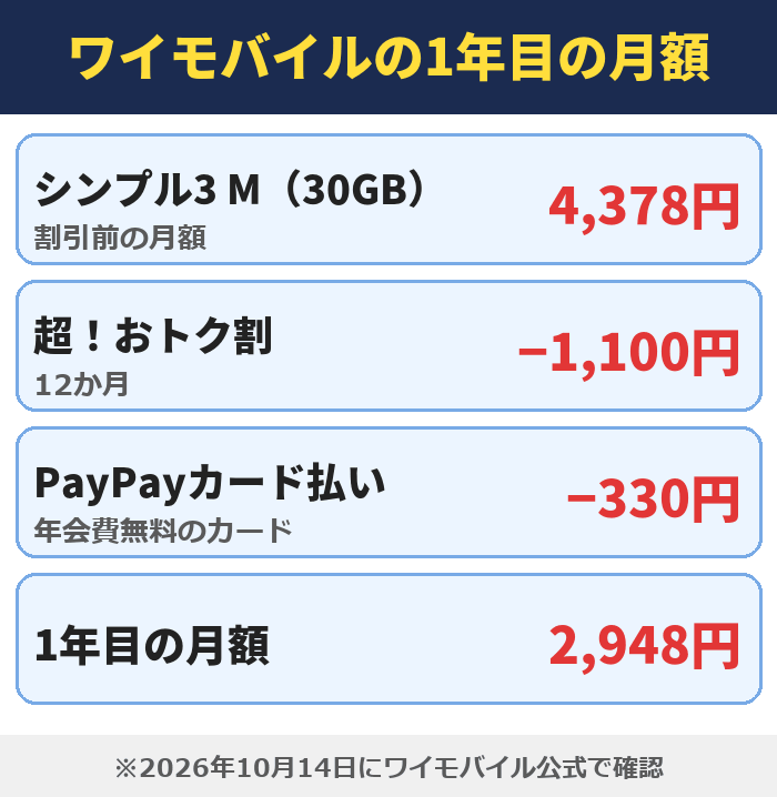 ワイモバイルの1年目の月額(シンプル3 M)