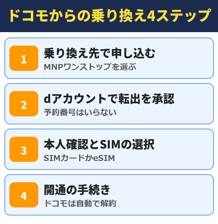 ドコモからの乗り換え4ステップ