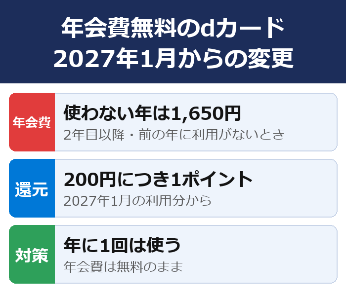 年会費無料のdカードの2027年1月からの変更