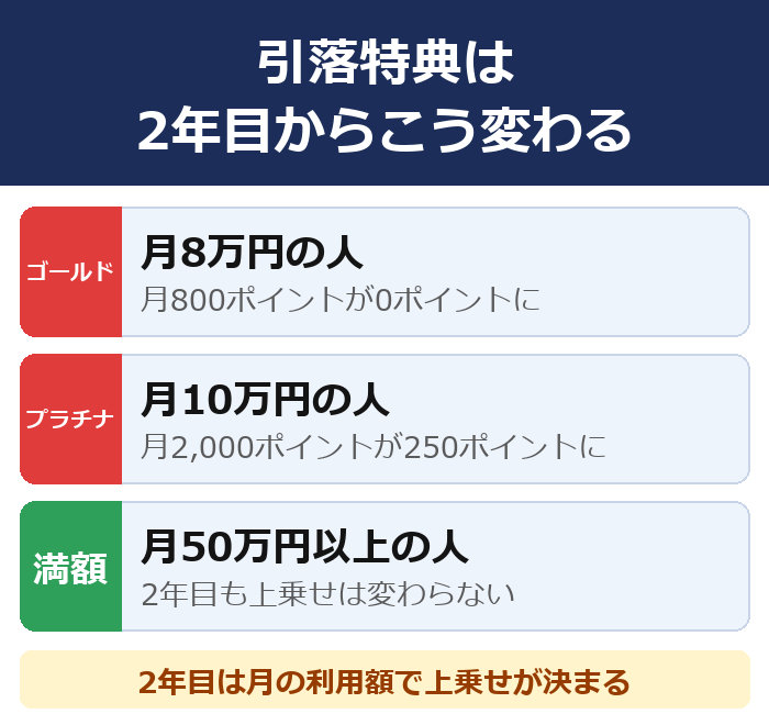 ドコモの銀行引落特典は2年目からこう変わる