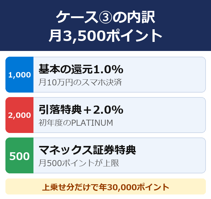 dカード PLATINUMとマネックス証券で月3,500ポイントになる内訳