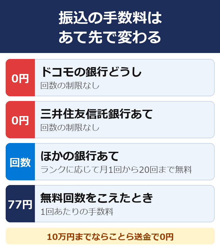 ドコモの銀行の振込手数料はあて先で変わる