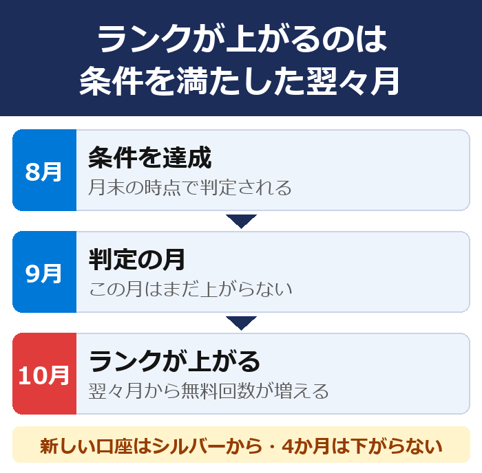 スマプロランクが上がるのは条件を満たした翌々月