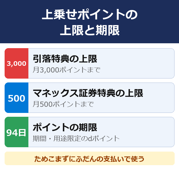 ドコモの銀行引落特典とマネックス証券特典の上限と期限