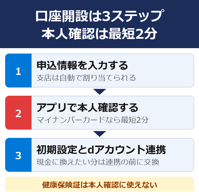 ドコモの銀行の口座開設の3ステップ