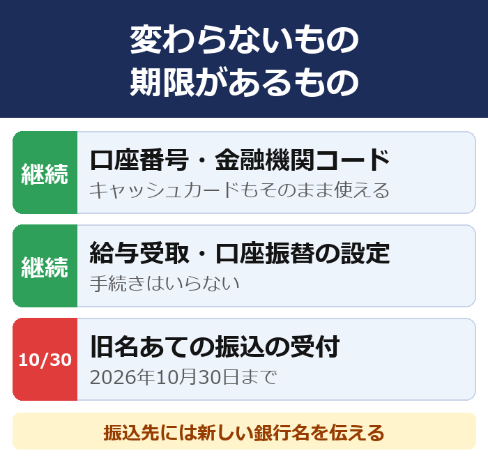 ドコモの銀行で変わらないものと期限があるもの