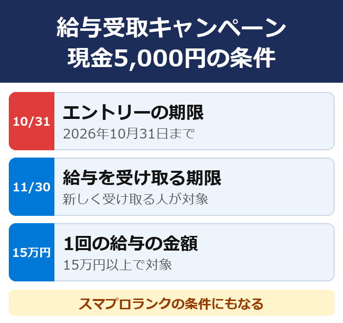 ドコモの銀行の給与受取キャンペーンで現金5,000円をもらう条件