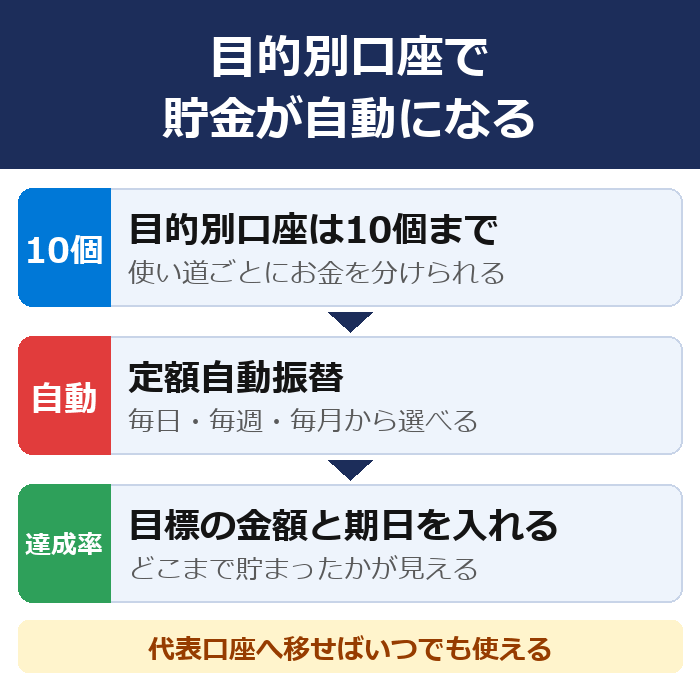 目的別口座と定額自動振替で貯金が自動になる