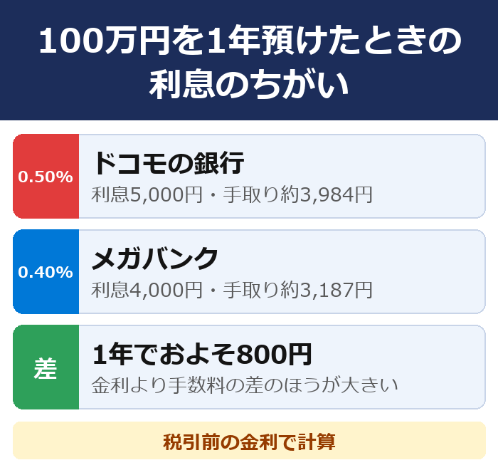100万円を1年預けたときの利息のちがい