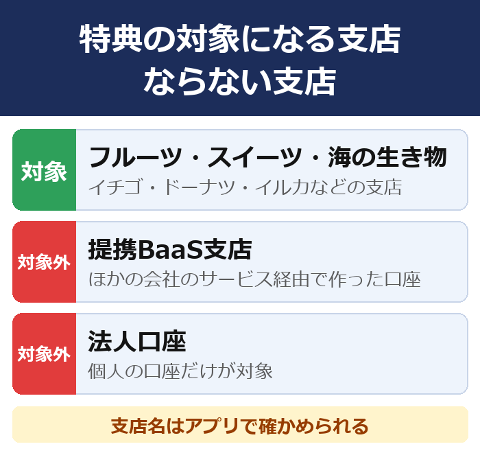 dアカウント連携の特典の対象になる支店とならない支店