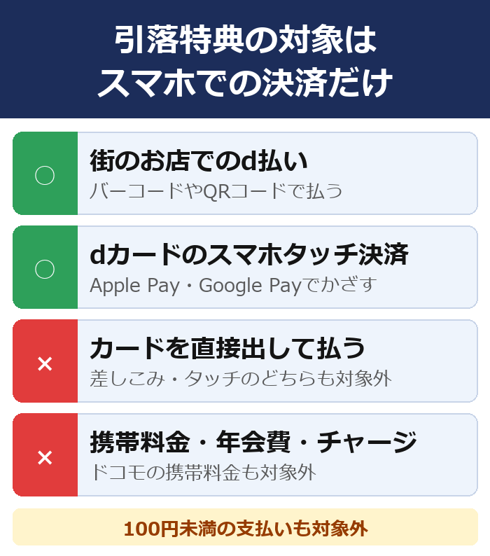 ドコモの銀行引落特典の対象になる支払いとならない支払い
