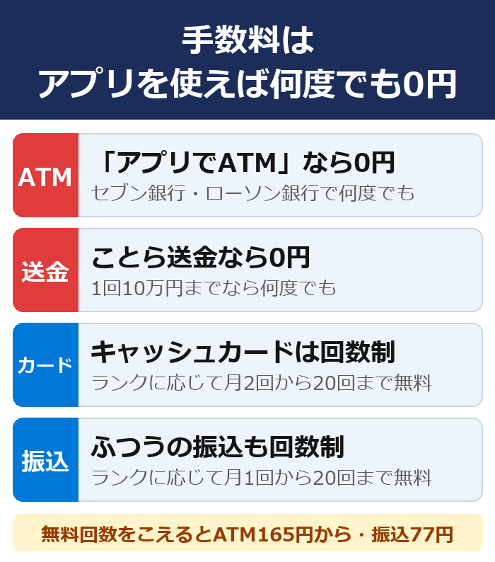 ドコモの銀行の手数料はアプリを使えば何度でも0円