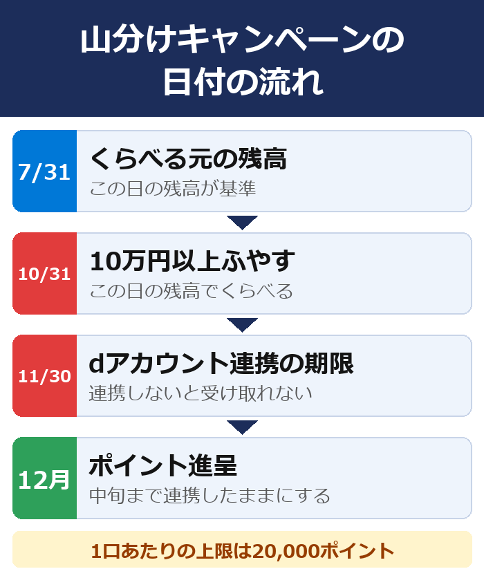 ドコモの銀行の山分けキャンペーンの日付の流れ