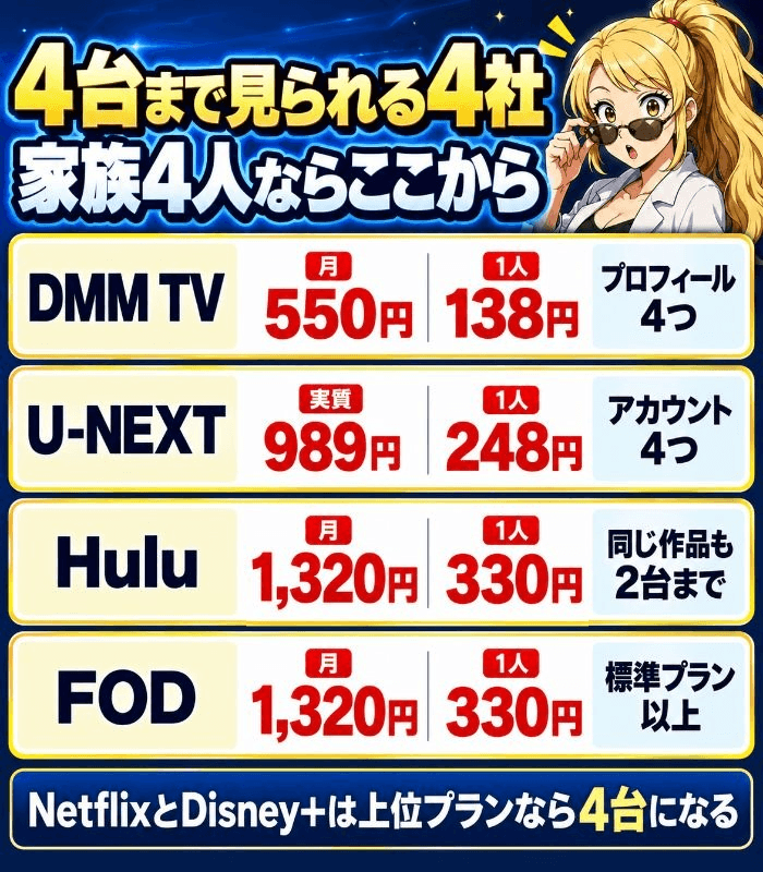 DMM TVは月550円で1人138円プロフィール4つ、U-NEXTは実質989円で1人248円アカウント4つ、Huluは1,320円で1人330円同じ作品も2台まで、FODは1,320円で1人330円