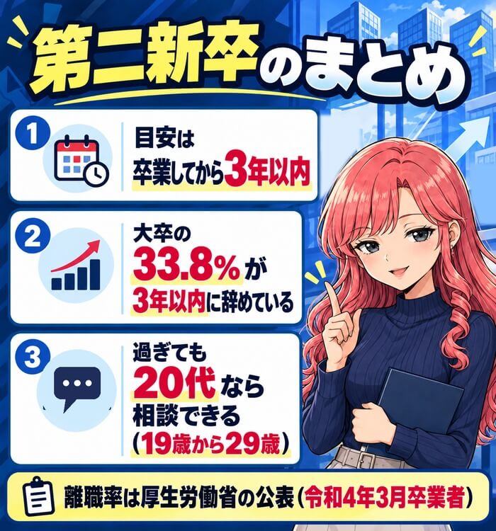 第二新卒のまとめ（目安は卒業してから3年以内・大卒の33.8%が3年以内に辞めている・過ぎても20代なら相談できる）
