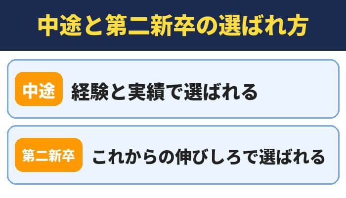 中途と第二新卒の選ばれ方（中途は経験と実績・第二新卒はこれからの伸びしろ）