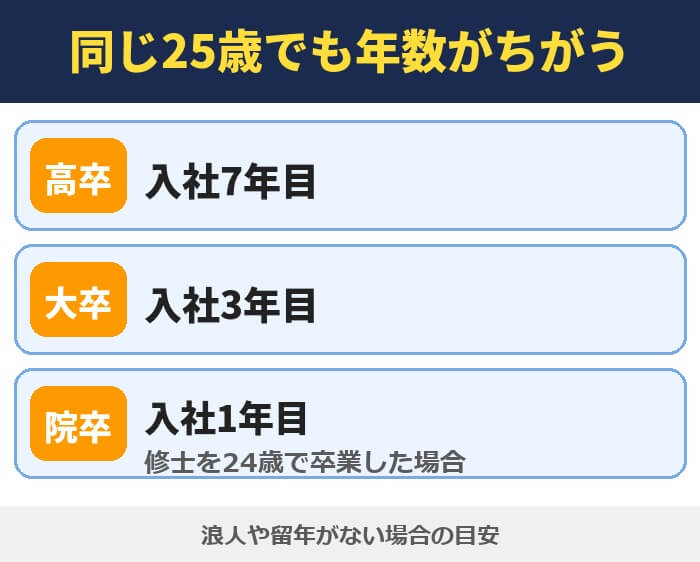 同じ25歳でも年数がちがう（高卒は入社7年目・大卒は入社3年目・院卒は入社1年目）