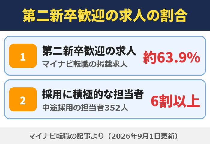 第二新卒歓迎の求人の割合（マイナビ転職の掲載求人の約63.9%・中途採用の担当者の6割以上が採用に積極的）