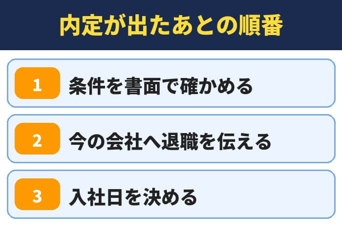 内定が出たあとの順番（条件を書面で確かめる・今の会社へ退職を伝える・入社日を決める）