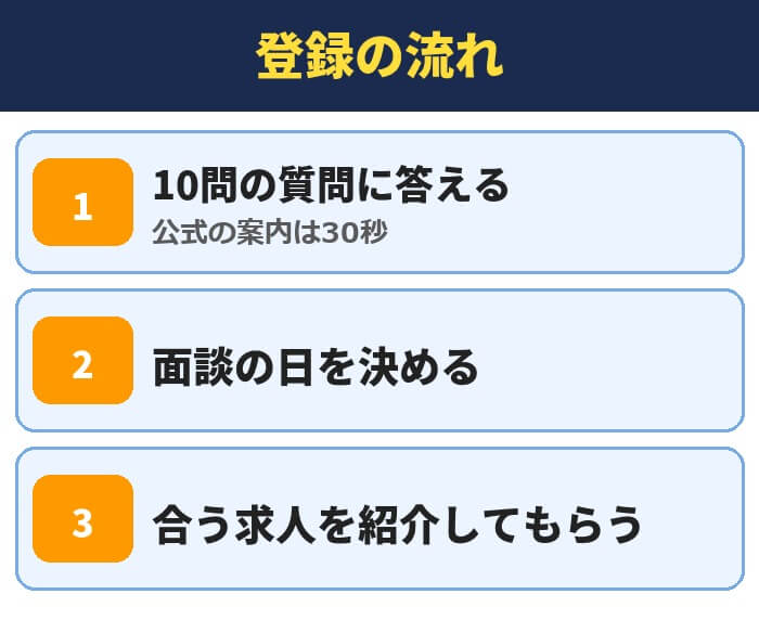 第二新卒エージェントneoの登録の流れ（10問の質問に答える・面談の日を決める・合う求人を紹介してもらう）