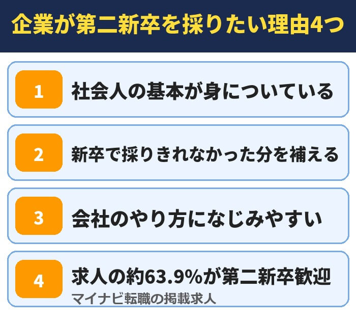 企業が第二新卒を採りたい理由4つ（社会人の基本が身についている・新卒で採りきれなかった分を補える・会社のやり方になじみやすい・求人の約63.9%が第二新卒歓迎）