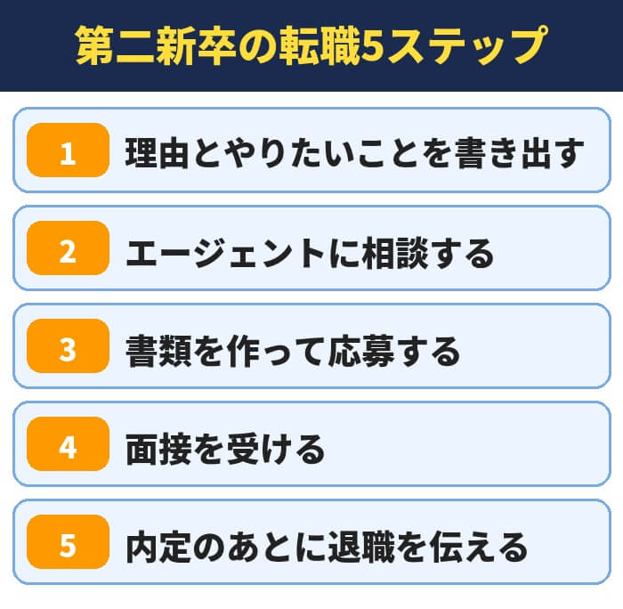 第二新卒の転職5ステップ（理由とやりたいことを書き出す・エージェントに相談する・書類を作って応募する・面接を受ける・内定のあとに退職を伝える）