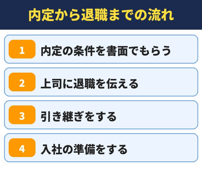内定から退職までの流れ（内定の条件を書面でもらう・上司に退職を伝える・引き継ぎをする・入社の準備をする）