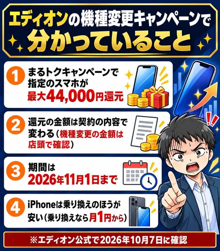 エディオンの機種変更キャンペーンで分かっていること。まるトクキャンペーンで指定のスマホが最大44,000円還元・金額は契約の内容で変わる・2026年11月1日まで