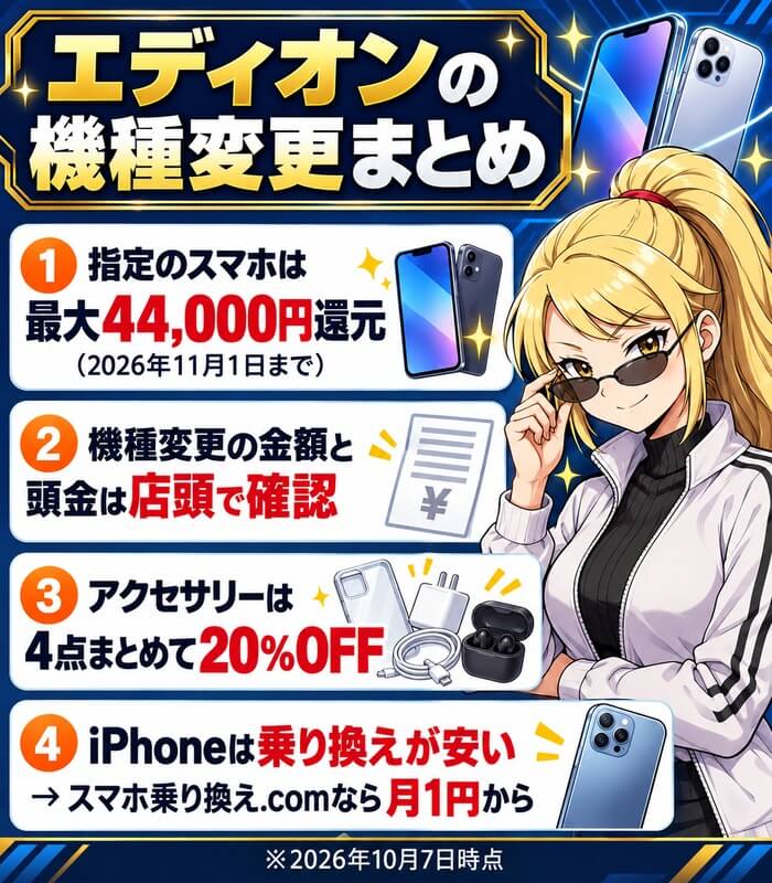 エディオンの機種変更まとめ。指定のスマホは最大44,000円還元・機種変更の金額と頭金は店頭で確認・アクセサリーは4点まとめて20%OFF・iPhoneは乗り換えが安い
