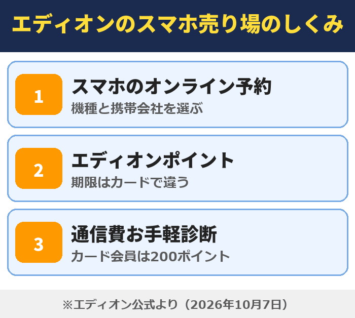 エディオンのスマホ売り場のしくみ(オンライン予約・エディオンポイント・通信費お手軽診断)