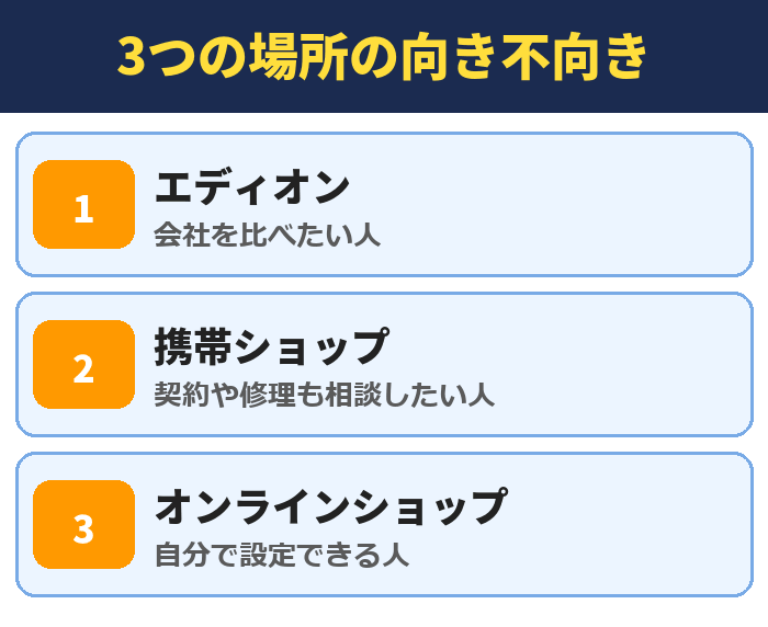 エディオン・携帯ショップ・オンラインショップの向き不向き
