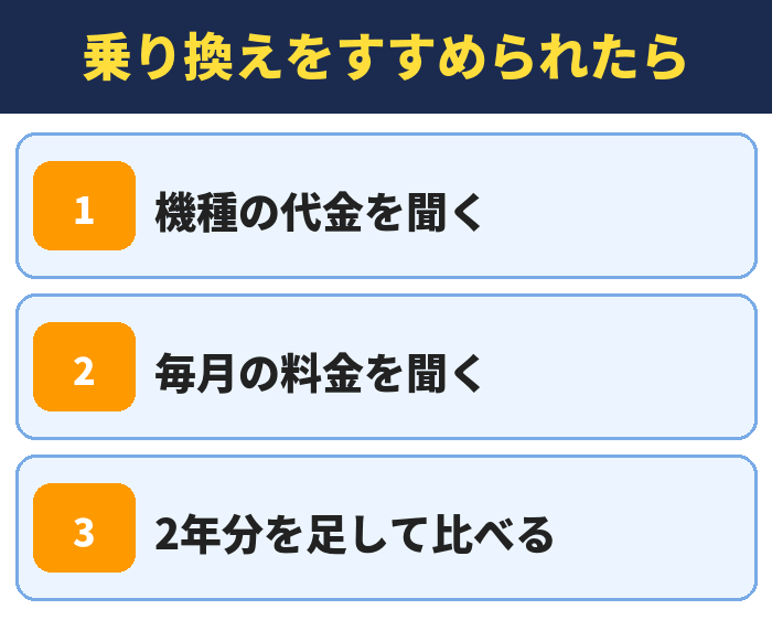 店頭で乗り換えをすすめられたときに比べること