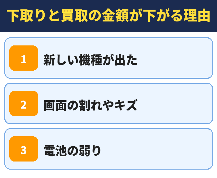 スマホの下取りと買取の金額が下がる理由